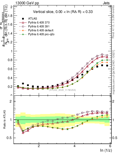 Plot of lund_z in 13000 GeV pp collisions