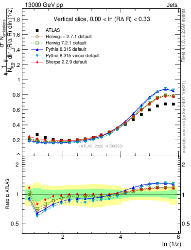 Plot of lund_z in 13000 GeV pp collisions