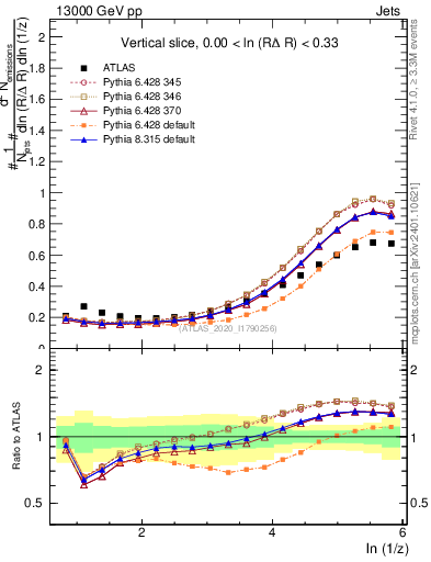 Plot of lund_z in 13000 GeV pp collisions