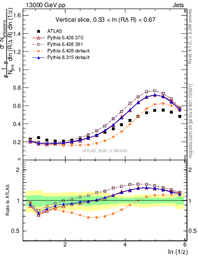 Plot of lund_z in 13000 GeV pp collisions