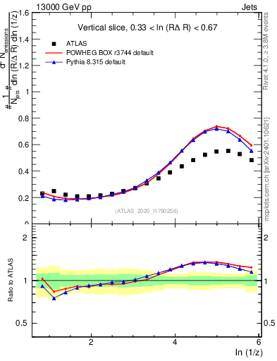 Plot of lund_z in 13000 GeV pp collisions