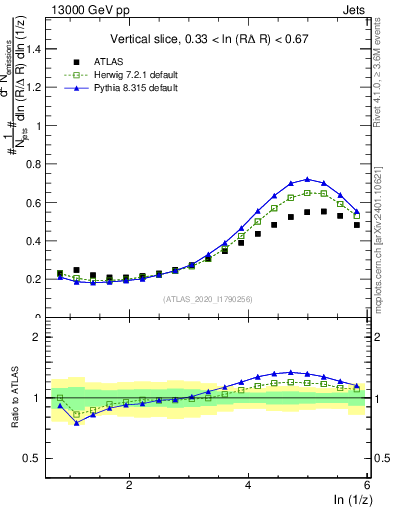 Plot of lund_z in 13000 GeV pp collisions