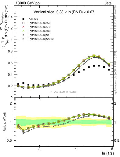 Plot of lund_z in 13000 GeV pp collisions