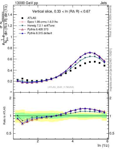 Plot of lund_z in 13000 GeV pp collisions