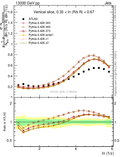 Plot of lund_z in 13000 GeV pp collisions