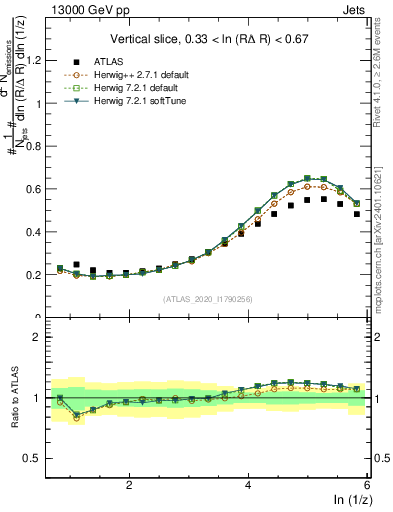 Plot of lund_z in 13000 GeV pp collisions