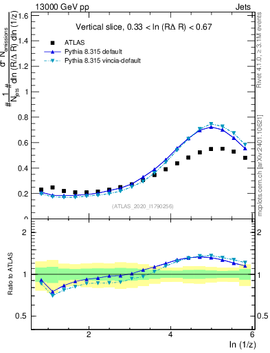 Plot of lund_z in 13000 GeV pp collisions