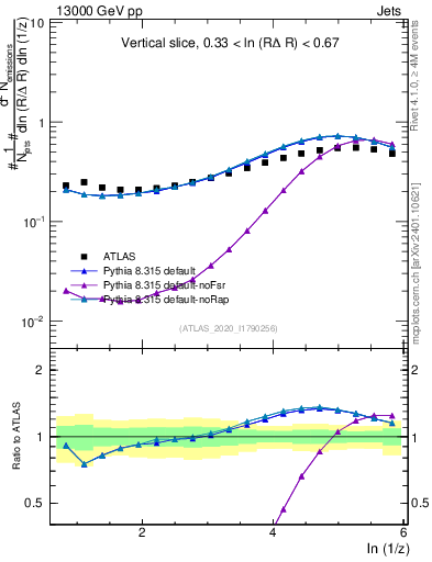 Plot of lund_z in 13000 GeV pp collisions