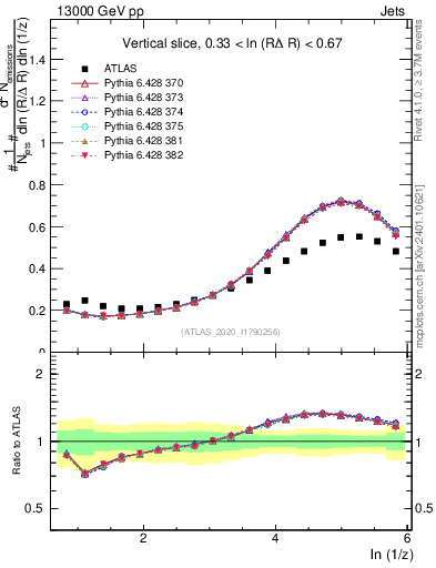 Plot of lund_z in 13000 GeV pp collisions