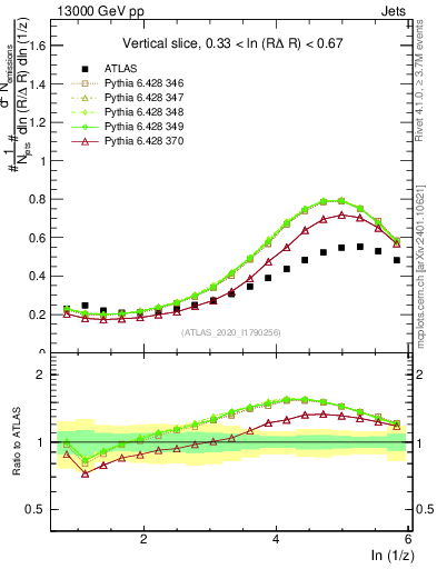 Plot of lund_z in 13000 GeV pp collisions