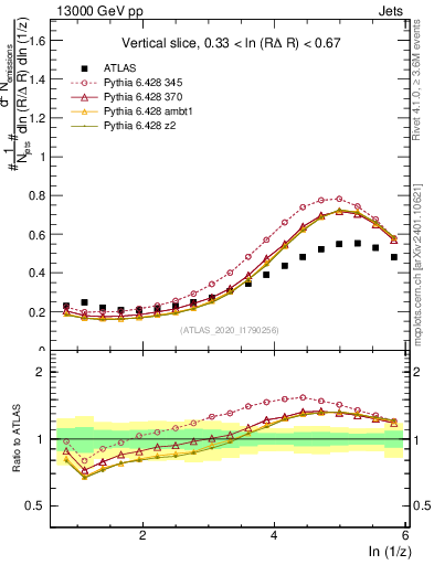 Plot of lund_z in 13000 GeV pp collisions