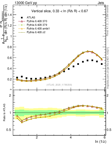 Plot of lund_z in 13000 GeV pp collisions