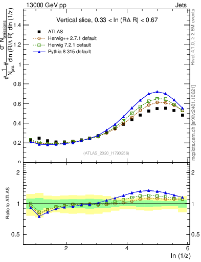 Plot of lund_z in 13000 GeV pp collisions