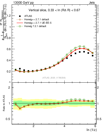 Plot of lund_z in 13000 GeV pp collisions