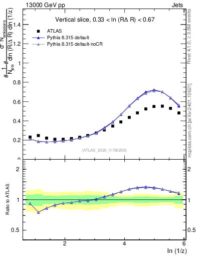 Plot of lund_z in 13000 GeV pp collisions