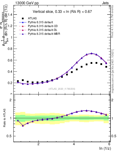 Plot of lund_z in 13000 GeV pp collisions