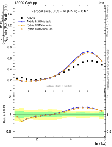 Plot of lund_z in 13000 GeV pp collisions