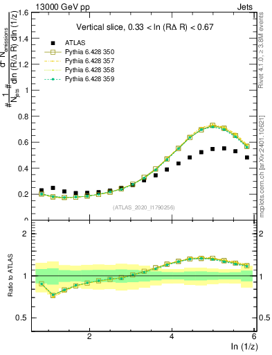 Plot of lund_z in 13000 GeV pp collisions