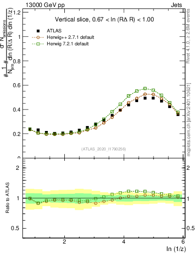 Plot of lund_z in 13000 GeV pp collisions