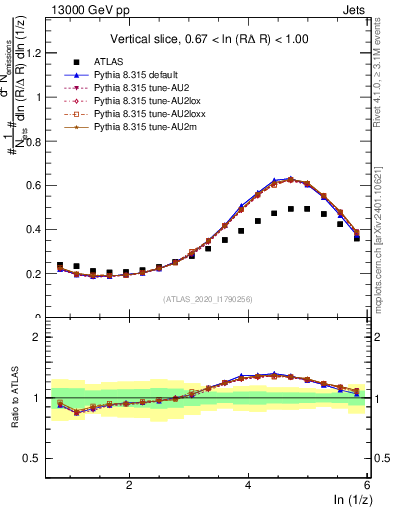 Plot of lund_z in 13000 GeV pp collisions