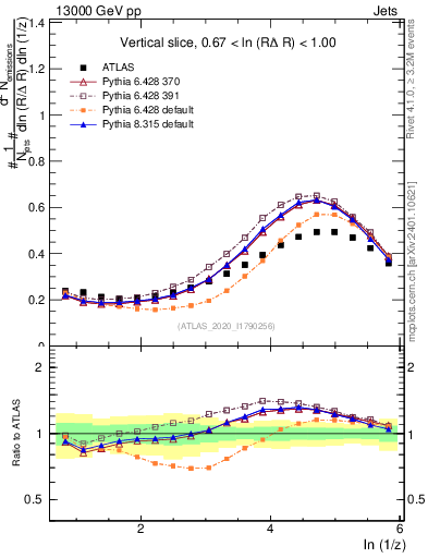 Plot of lund_z in 13000 GeV pp collisions