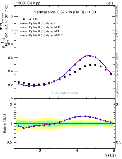 Plot of lund_z in 13000 GeV pp collisions