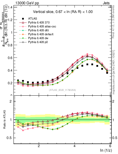 Plot of lund_z in 13000 GeV pp collisions