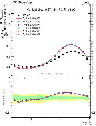 Plot of lund_z in 13000 GeV pp collisions