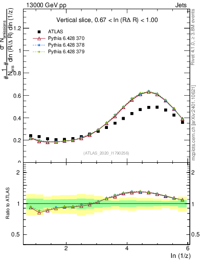 Plot of lund_z in 13000 GeV pp collisions