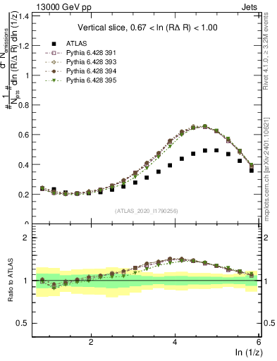 Plot of lund_z in 13000 GeV pp collisions