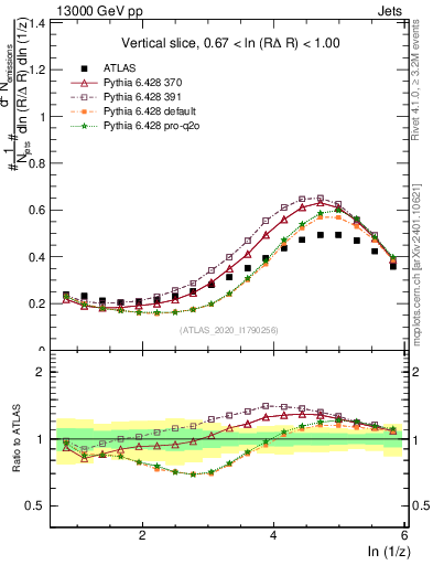 Plot of lund_z in 13000 GeV pp collisions