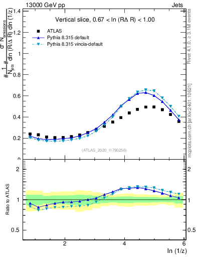 Plot of lund_z in 13000 GeV pp collisions