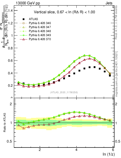 Plot of lund_z in 13000 GeV pp collisions