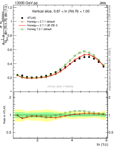 Plot of lund_z in 13000 GeV pp collisions
