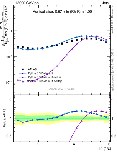 Plot of lund_z in 13000 GeV pp collisions