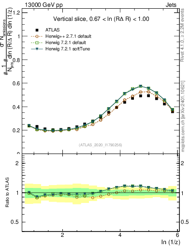 Plot of lund_z in 13000 GeV pp collisions