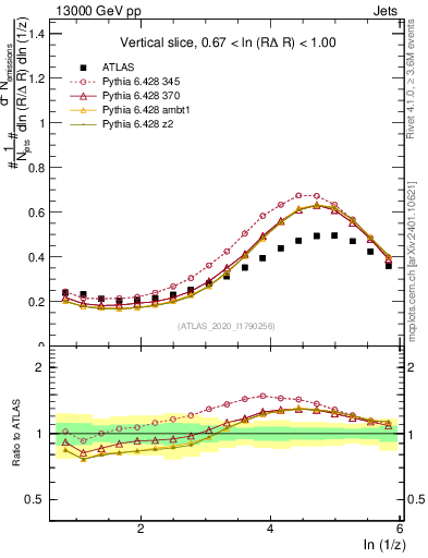 Plot of lund_z in 13000 GeV pp collisions