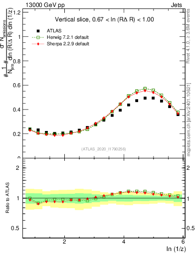 Plot of lund_z in 13000 GeV pp collisions