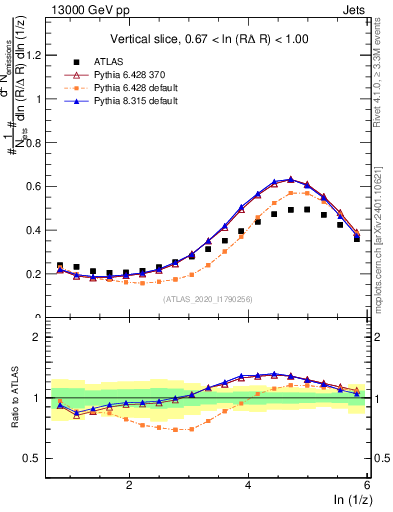 Plot of lund_z in 13000 GeV pp collisions