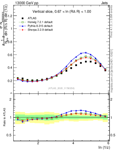 Plot of lund_z in 13000 GeV pp collisions