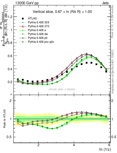 Plot of lund_z in 13000 GeV pp collisions