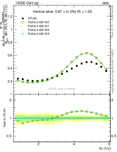 Plot of lund_z in 13000 GeV pp collisions