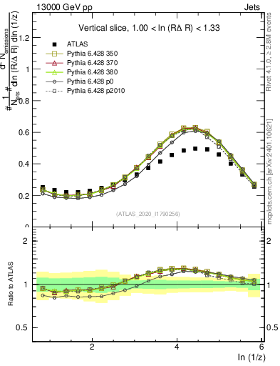 Plot of lund_z in 13000 GeV pp collisions