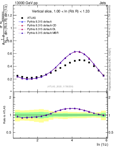 Plot of lund_z in 13000 GeV pp collisions