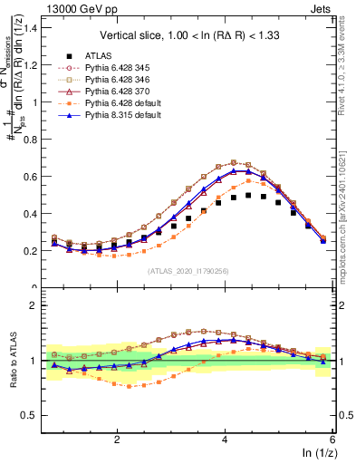 Plot of lund_z in 13000 GeV pp collisions