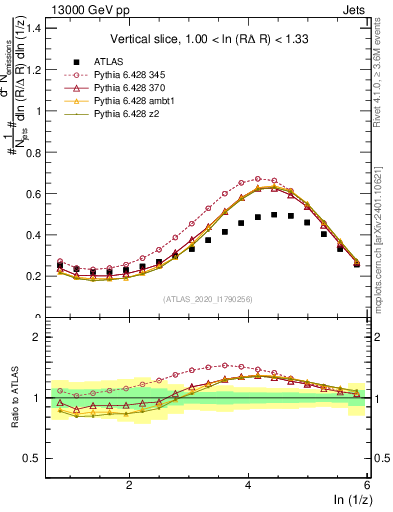 Plot of lund_z in 13000 GeV pp collisions