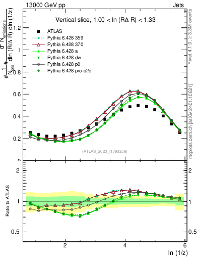 Plot of lund_z in 13000 GeV pp collisions