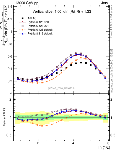Plot of lund_z in 13000 GeV pp collisions