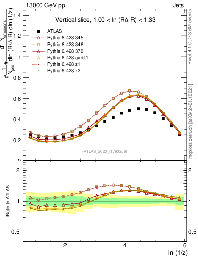 Plot of lund_z in 13000 GeV pp collisions