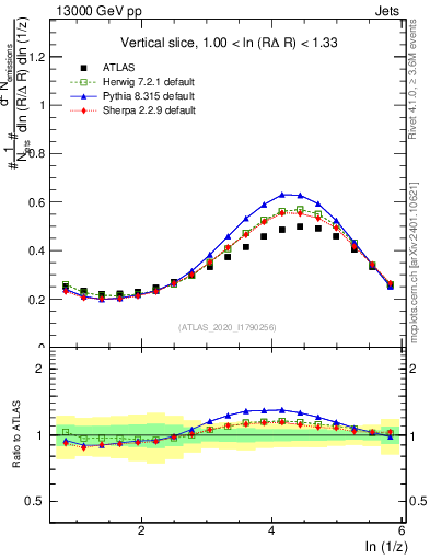 Plot of lund_z in 13000 GeV pp collisions